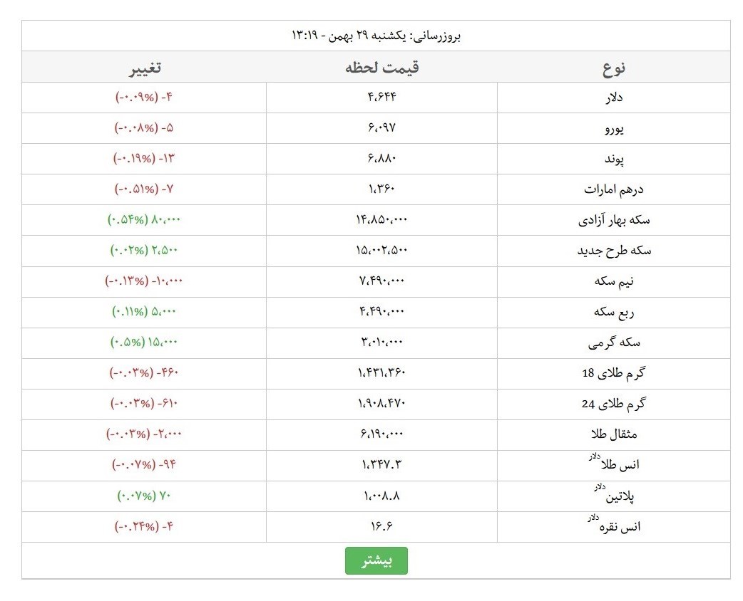 قیمت طلا، دلار، سکه و ارز امروز ۹۶/۱۱/۲۹