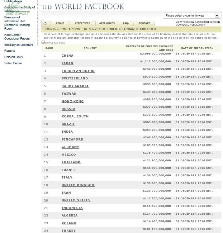 ذخایر ارز و طلای ایران بالاتر از آمریکا شد + سند