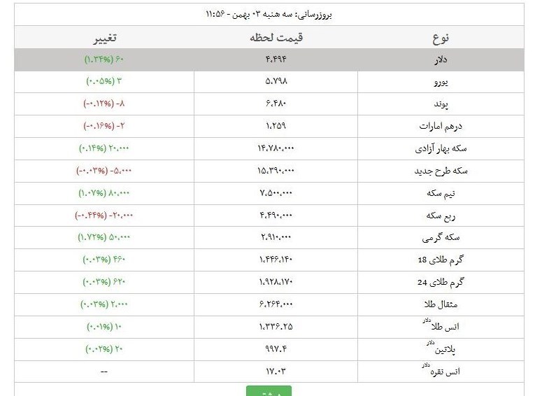 قیمت طلا، دلار، سکه و ارز امروز ۹۶/۱۱/۰۳