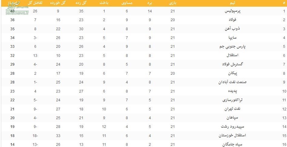 جدول لیگ برتر فوتبال در پایان هفته بیست‌و‌یکم