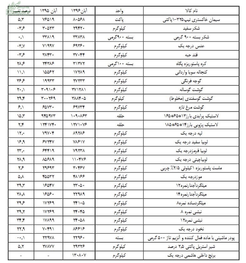 پیاز رکورددار گرانی ها شد + جدول