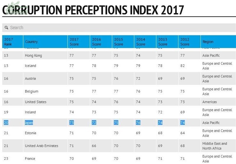 ژاپن با مسئولان فاسد خود چگونه رفتار کرد؟