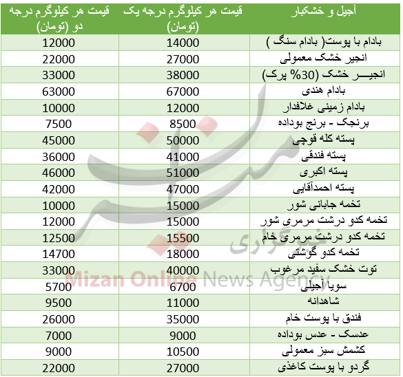 قیمت انواع آجیل و خشکبار+جدول