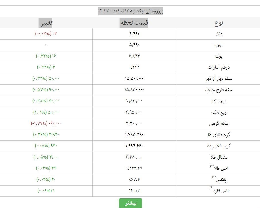 قیمت طلا، دلار، سکه و ارز امروز ۹۶/۱۲/۱۳