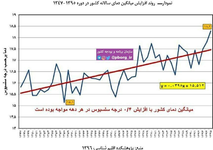 ایران در نیم قرن اخیر چند درجه گرم‎تر شده است؟ + نمودار