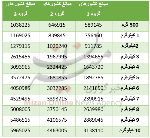 هزینه ارسال هدیه نوروزی از طریق پست + جدول