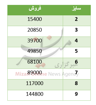 هزینه ارسال هدیه نوروزی از طریق پست + جدول