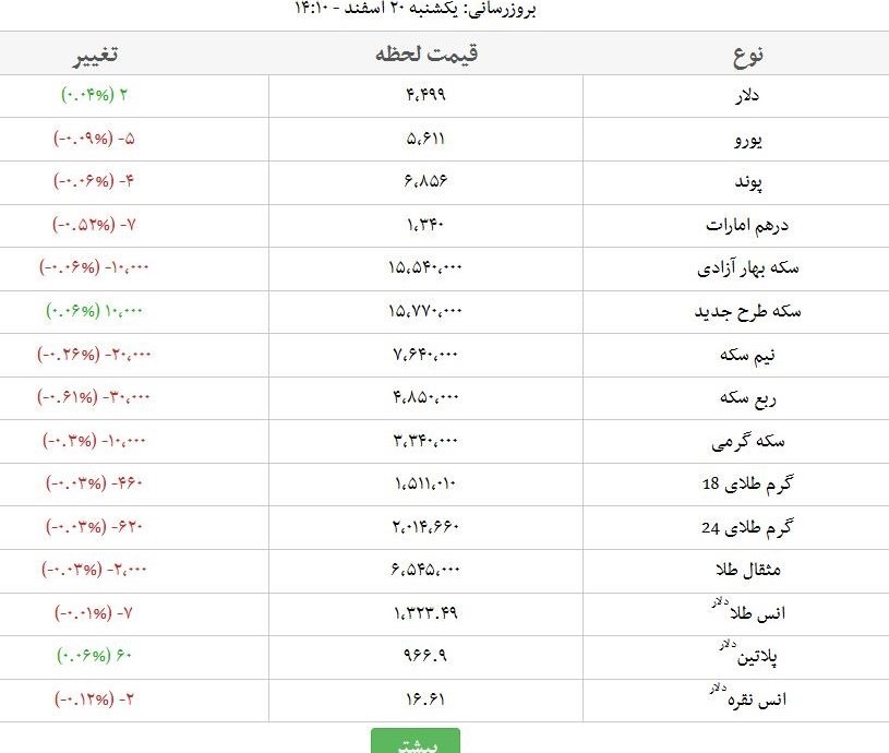 قیمت طلا، دلار، سکه و ارز امروز ۹۶/۱۲/۲۰