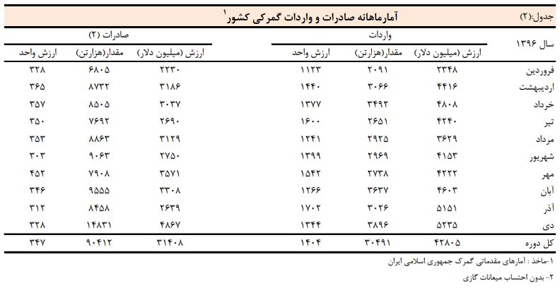 بدهی خارجی از ۱۰ میلیارد دلار عبور کرد+ جدول