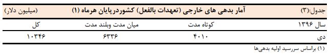 بدهی خارجی از ۱۰ میلیارد دلار عبور کرد+ جدول