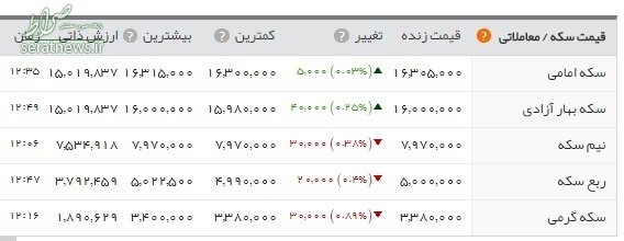 کاهش اندک قیمت طلا و سکه در بازار