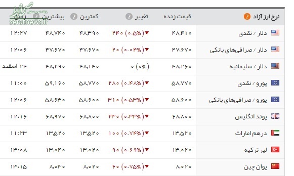 کاهش اندک قیمت طلا و سکه در بازار