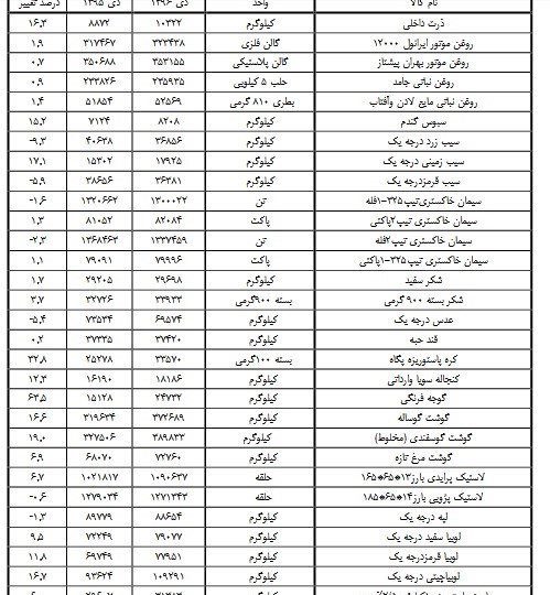 گوجه فرنگی رکورد دار گرانی در دی ماه + جدول