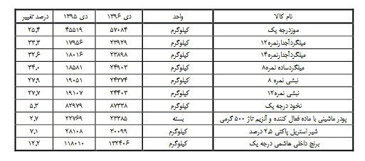 گوجه فرنگی رکورد دار گرانی در دی ماه + جدول