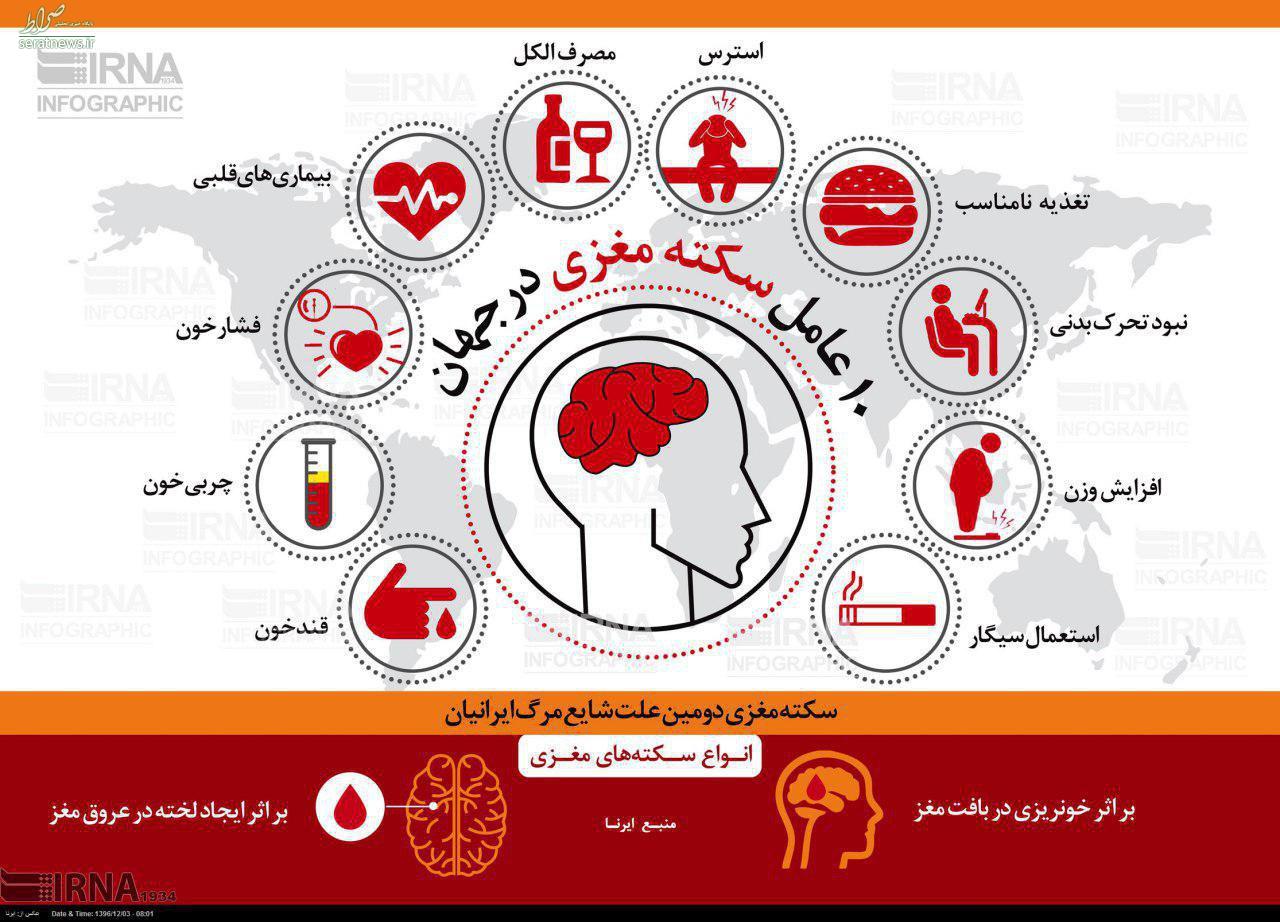 عکس/ 10 عامل سکته مغزی در جهان