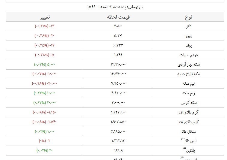 آخرین نرخ ارز و طلا در بازار امروز+جدول