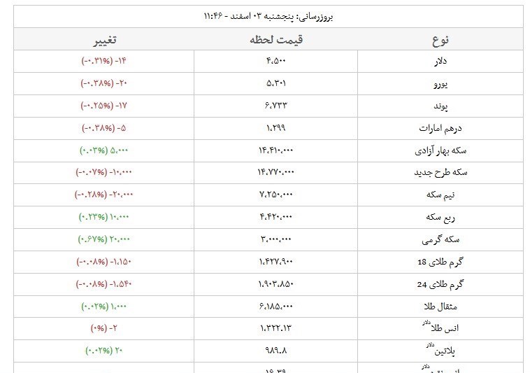 آخرین نرخ ارز و طلا در بازار امروز+جدول