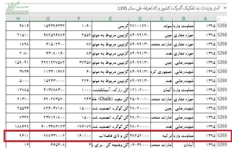 وزارت صنعت چه چیز وارد می‌کند 