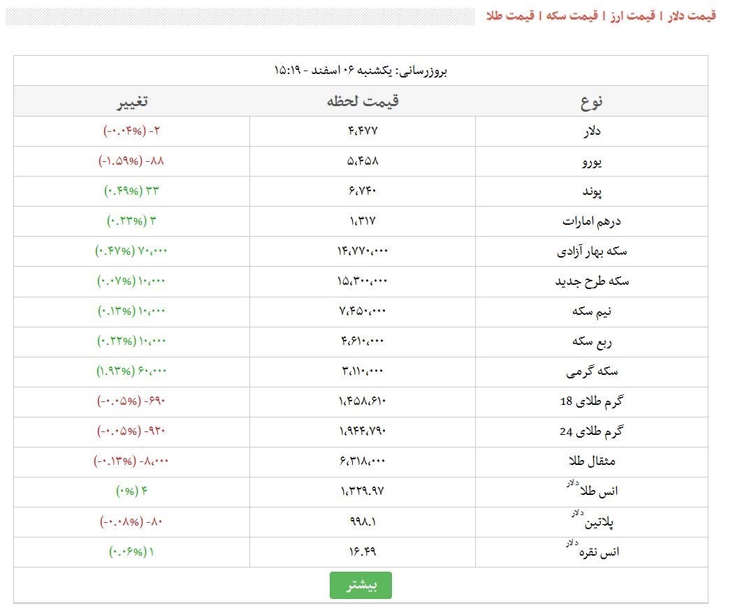 قیمت طلا، دلار، سکه و ارز امروز ۹۶/۱۲/۰۶