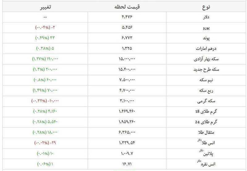 آخرین تحولات بازار سکه و ارز +جدول