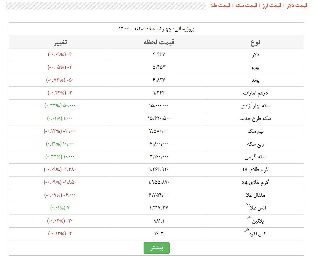 قیمت طلا،دلار، سکه و ارز امروز ۹۶/۱۲/۰۹