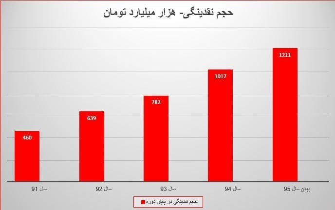 روحانی: نقدینگی را هم دشمن بالا برد؟/رشد نقدینگی در دولت تدبیر