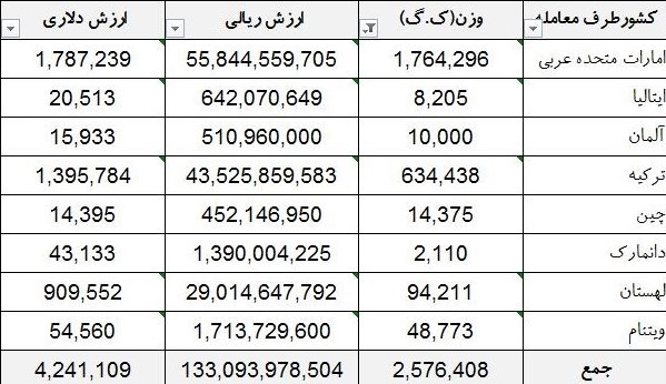 واردات ۱۳۳ میلیارد تومان آدامس به کشور +جدول واردات ۱۳۳ میلیارد تومان آدامس به کشور +جدول