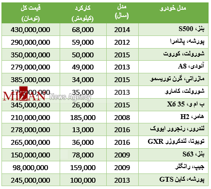 برای خرید خودرو گذر موقت چقدر باید هزینه کرد؟ +جدول برای خرید خودرو گذر موقت چقدر باید هزینه کرد؟ +جدول
