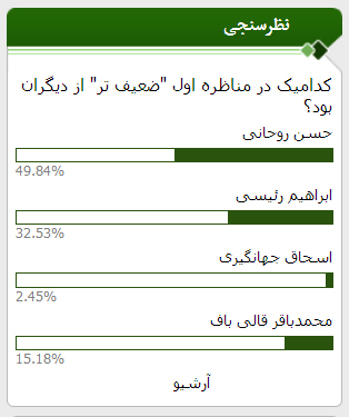 بازنده مناظره اول کدام کاندیدا بود؟/ نتیجه نظرسنجی صراط +نمودار بازنده مناظره اول کدام کاندیدا بود؟/ نتیجه نظرسنجی صراط +نمودار