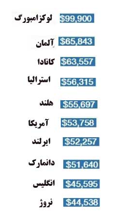 10 کشوری که معلمان بیشترین حقوق را می گیرند+عکس