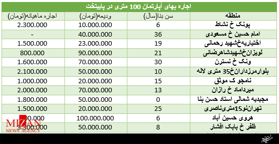جدول/ نرخ اجاره واحدهای 100 متری در پایتخت جدول/ نرخ اجاره واحدهای 100 متری در پایتخت