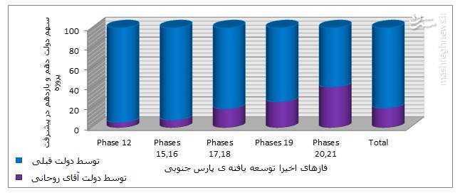 سهم دولت روحانی در توسعه فازهای پارس جنوبی +نمودار