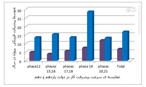 سهم دولت روحانی در توسعه فازهای پارس جنوبی +نمودار