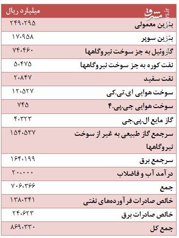 سهم مردم از ۷۰ هزارمیلیاردتومان هدفمندی یارانه‌ها +نمودار