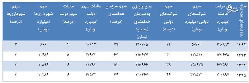 سهم مردم از ۷۰ هزارمیلیاردتومان هدفمندی یارانه‌ها +نمودار