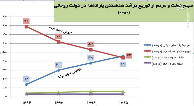 سهم مردم از ۷۰ هزارمیلیاردتومان هدفمندی یارانه‌ها +نمودار