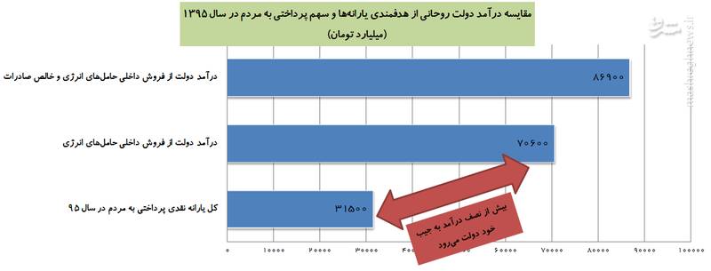 سهم مردم از ۷۰ هزارمیلیاردتومان هدفمندی یارانه‌ها +نمودار