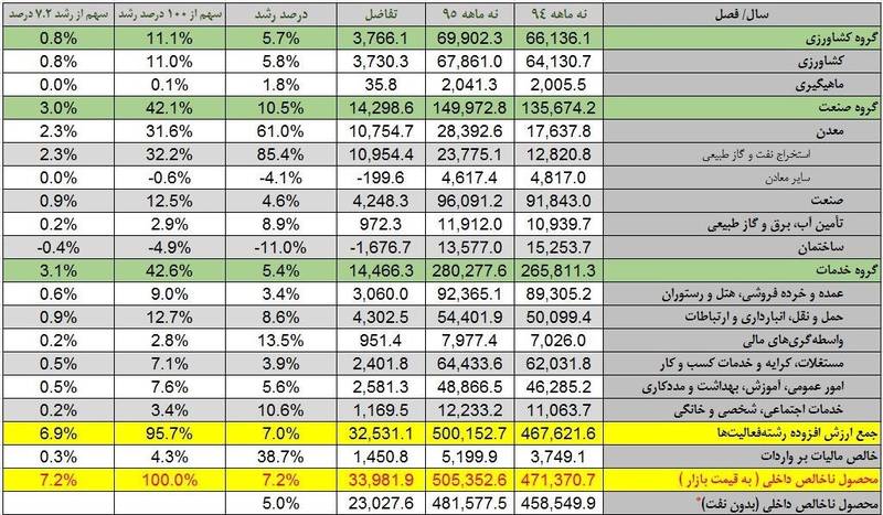 سردرگمی دولت در آمارهای اقتصادی +جدول