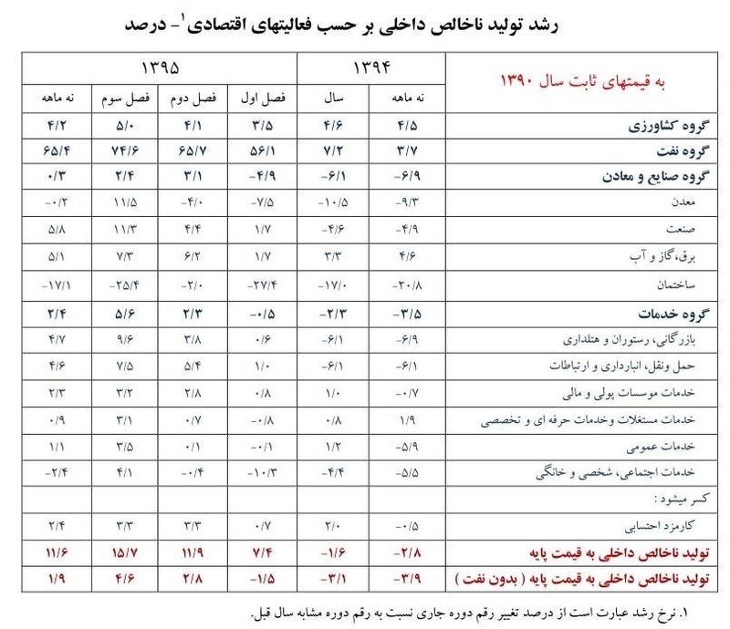 سردرگمی دولت در آمارهای اقتصادی +جدول