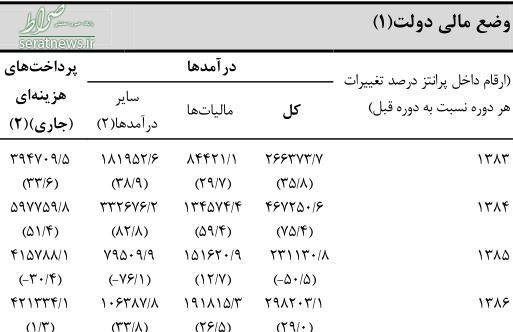 بانک مرکزی سند پُرخرج‌ترین دولت را رو کرد +جدول