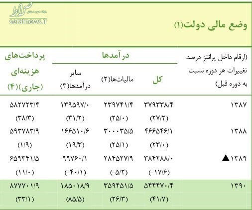 بانک مرکزی سند پُرخرج‌ترین دولت را رو کرد +جدول