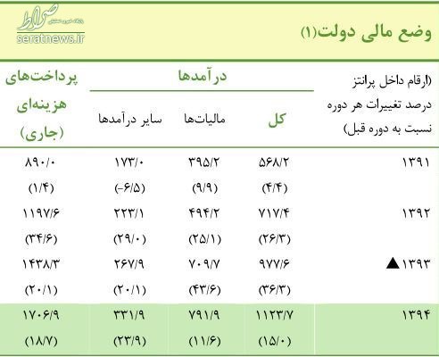 بانک مرکزی سند پُرخرج‌ترین دولت را رو کرد +جدول