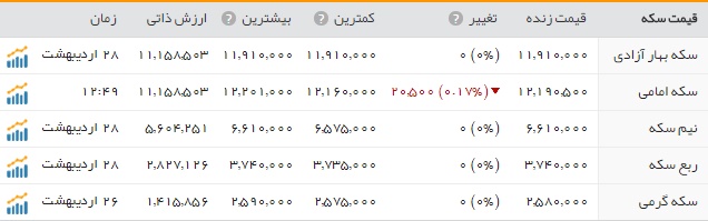 واکنش بازار ارز و سکه به نتایج انتخابات +جدول