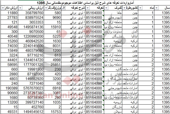 صرف 10 میلیون دلار برای واردات اُتو +جدول