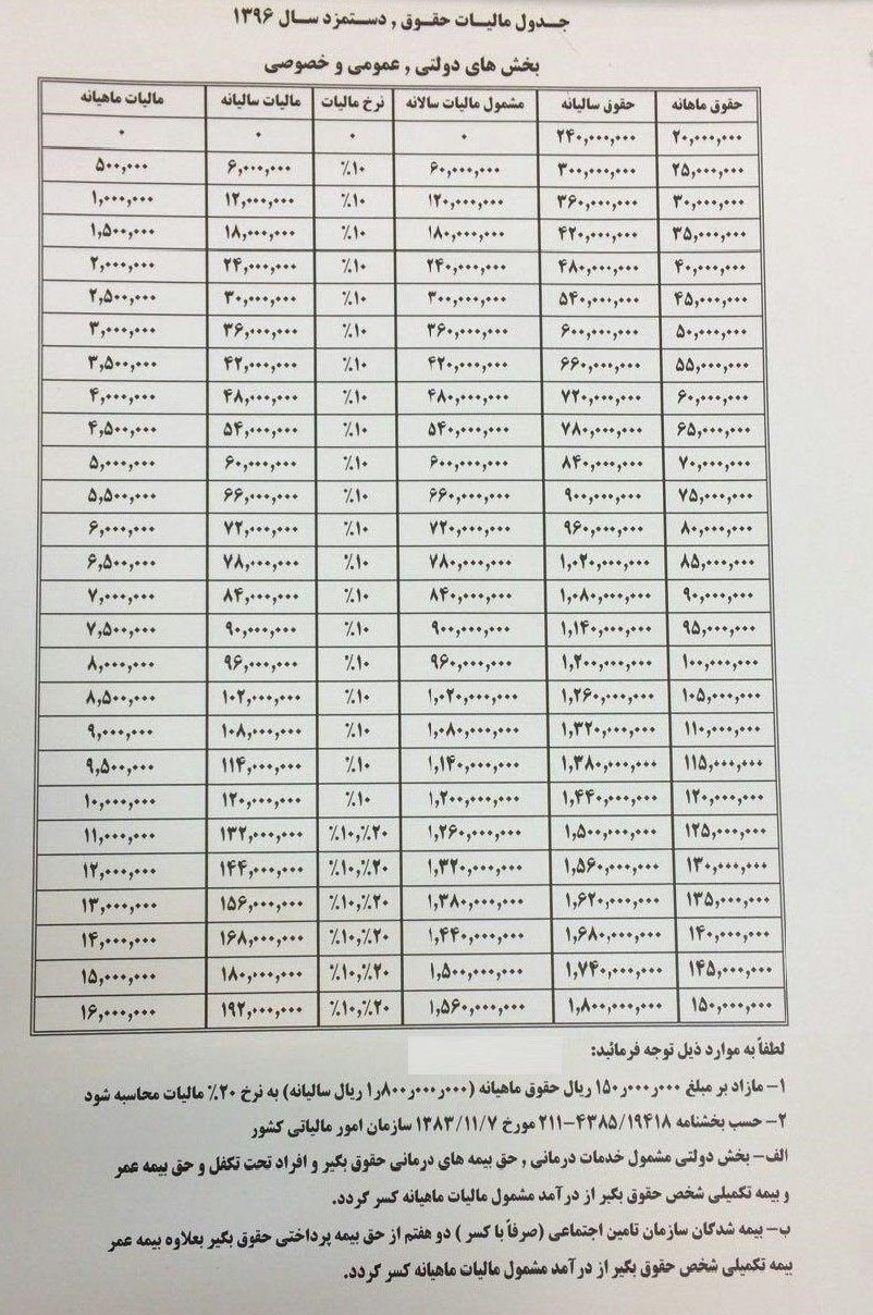 جزئیات مالیات حقوق و دستمزد سال ۹۶ +جدول