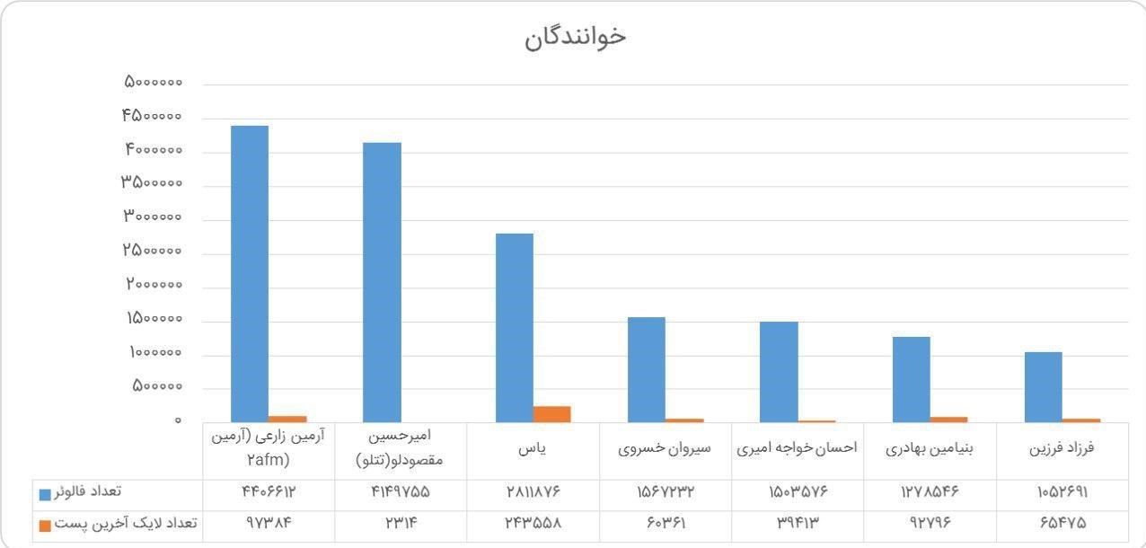 مقایسه لایک‌های محبوب‌ترین‌های اینستاگرام +نمودار