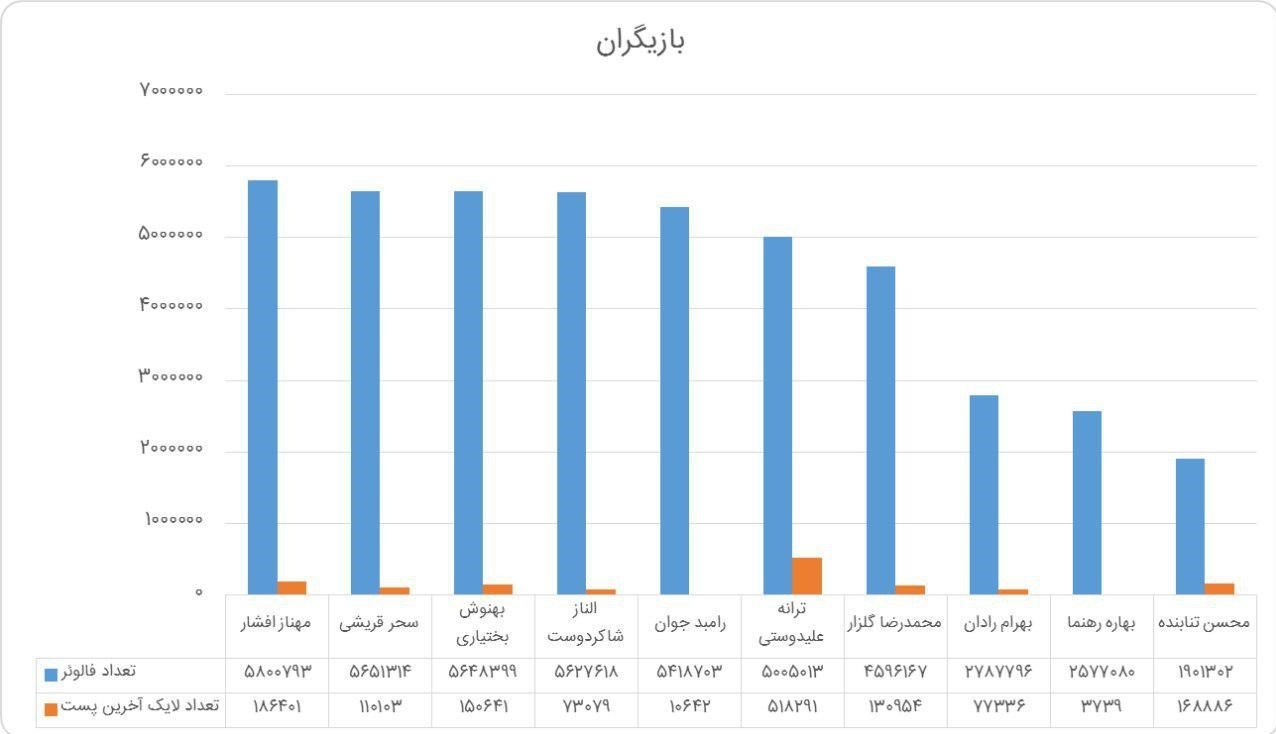 مقایسه لایک‌های محبوب‌ترین‌های اینستاگرام +نمودار