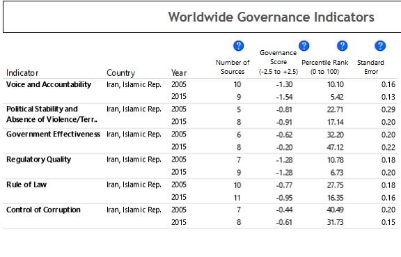 گزارش بانک جهانی از فساد در دولت یازدهم +سند