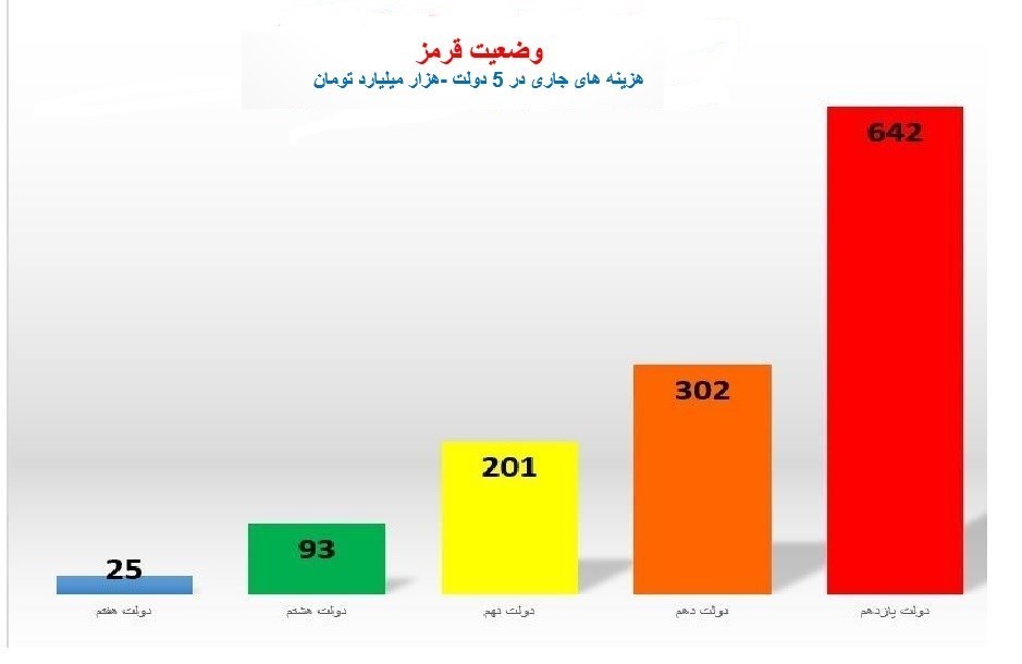 بانک مرکزی: دولت تدبیر به اندازه ۵ دولت خرج کرد +نمودار