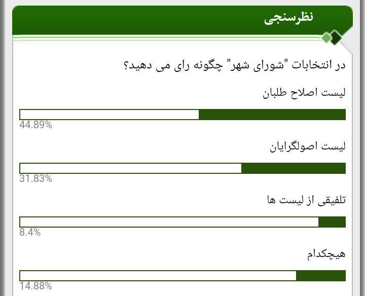 نتیجه نظرسنجی درباره انتخابات شوراها/ لیست اصلاحطلبان یا اصولگرایان؟ نتیجه نظرسنجی درباره انتخابات شوراها/ لیست اصلاحطلبان یا اصولگرایان؟